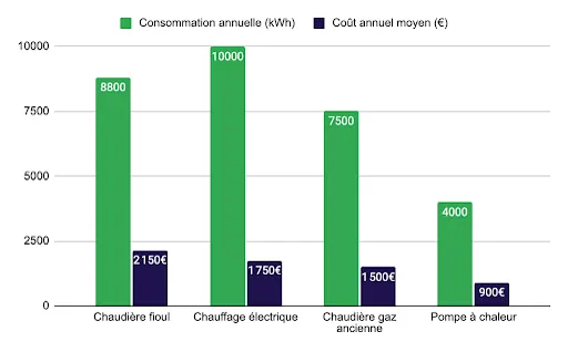 Consommation et coût annuel moyen selon le type de chauffage pour une maison de 80 m2