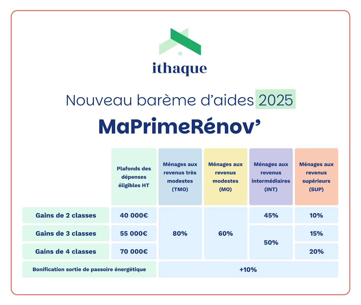 baréme aide maprimerenov 2025